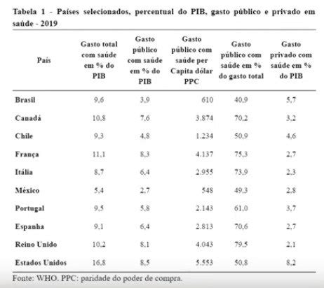 O Financiamento De Que O Sus Necessita Outras Palavras