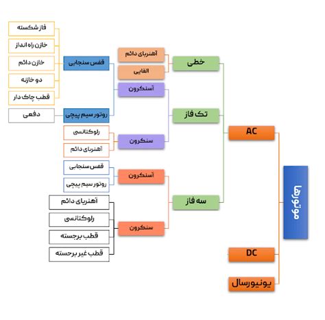 یک دسته‌بندی کامل از انواع موتورهای الکتریکی آکادمی ماهر