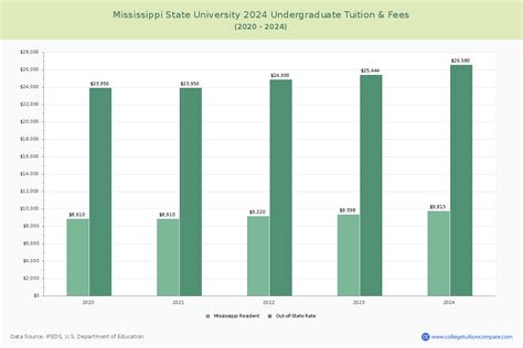 Mississippi State - Tuition & Fees, Net Price