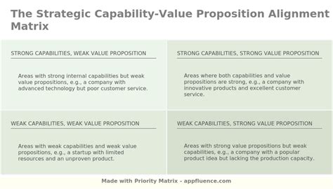 Strategic Capability Value Proposition Alignment Matrix [free Download]