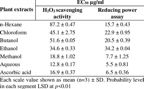 Antioxidant Effect Ec50 On H2o2 Scavenging Activity And Reducing