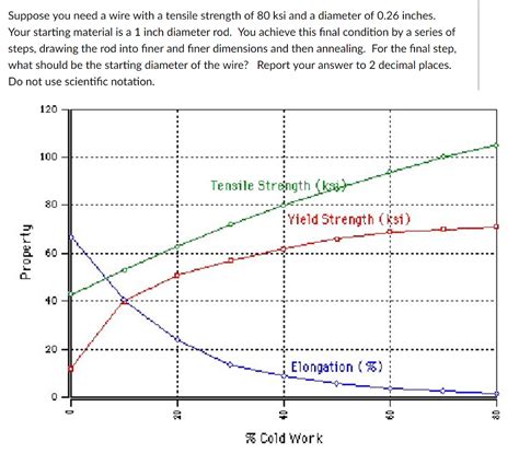 Wire Tensile Strength Chart