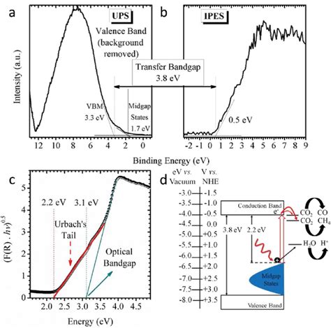 Valence Band And Conduction Band Of TiO 2 Nanoparticles Determined