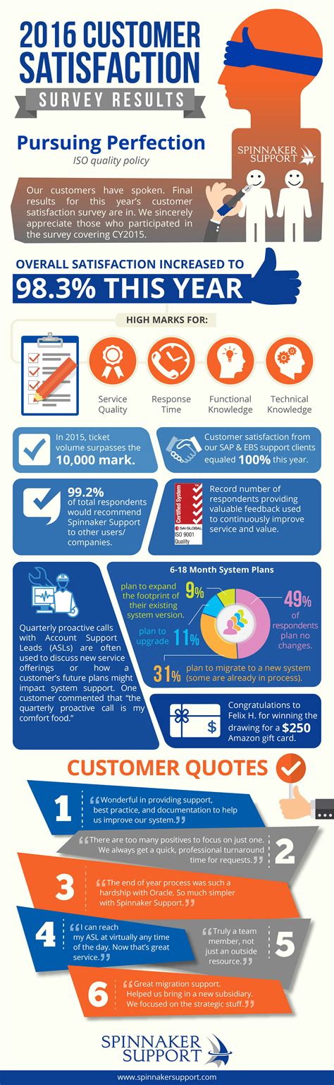 2016 Customer Satisfaction Survey Results Infographic Spinnaker Support