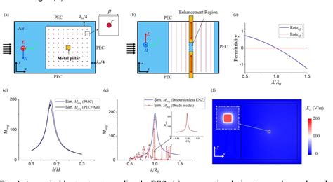 Figure From Tunable Uniform Field Enhancement In A Subwavelength Air