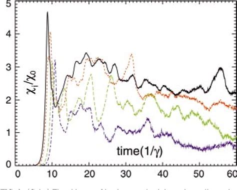 Figure From Turbulence Spreading And Transport Scaling In Global