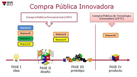 Introducci N A La Compra P Blica Innovadora