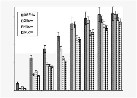 Effect Of Different Irrigation Salinity On Germination Monochrome