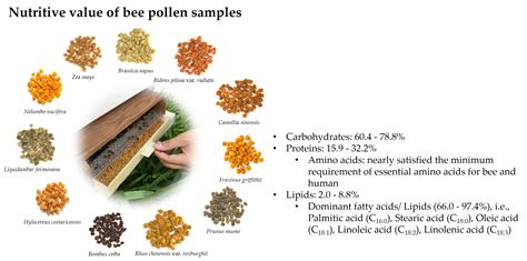 Nutritive Value Of 11 Bee Pollen Samples From Major Floral Sources In