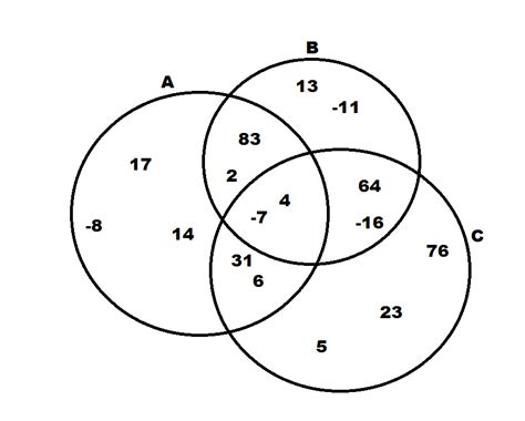 Venn Diagrams - ACT Math