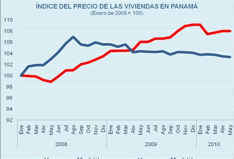 Panama Economy Insight Monitor Aumenta Sostenidamente El Precio De Las Viviendas Para El