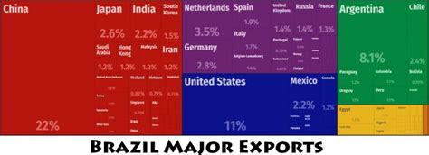 Brazil Major Trade Partners – Countryaah.com