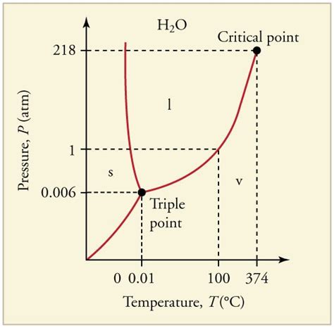 How To Determine Phase Change In Pressure Vs Temperature Dia