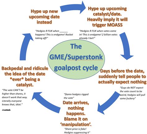 The Superstonk goalpost cycle : r/gme_meltdown