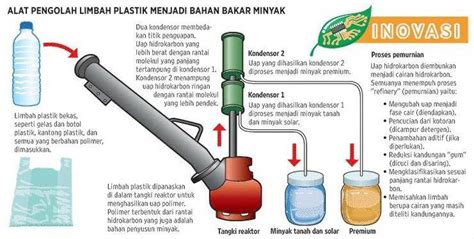 Worldwikileas Mengolah Sampah Plastik Menjadi Bahan Bakar Minyak Bbm