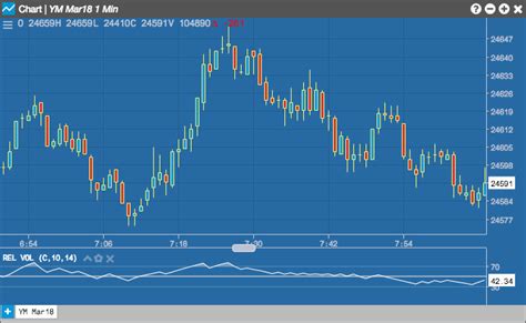 Relative Volatility Charts Help And Tutorials