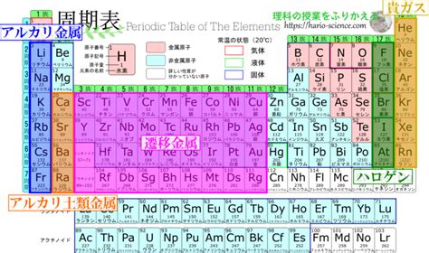 中学生が覚えたい周期表の性質まとめ水兵リーベで丸暗記 理科の授業をふりかえる