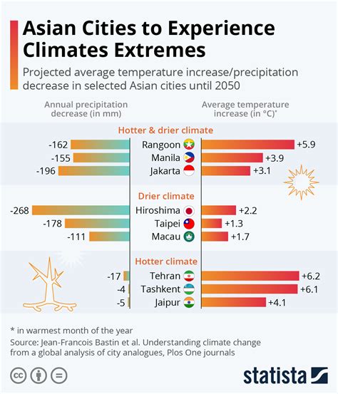 Chart Asian Cities To Experience Never Before Seen Climate Extremes