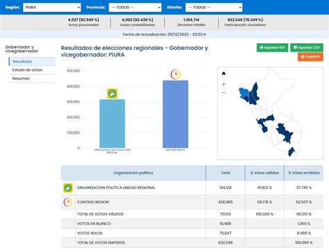 Onpe On Twitter Onpeinforma Actualizaci N De Resultados