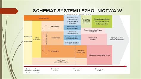 System Szkolnictwa W Niemczech Obowizek Szkolny Obejmuje Dzieci