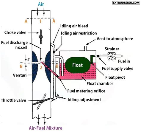 Simple Carburetor Diagram And Working