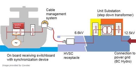 Alternative Cable Technology For Shore Connection Charging