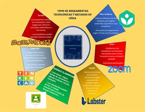 Infograma De Tipo De Herramientas Tecnologicas Tipos De Herramientas TecnolÓgicas Y Recursos