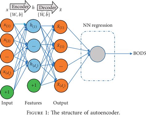 Figure 1 From Soft Sensor Modeling Of Key Effluent Parameters In