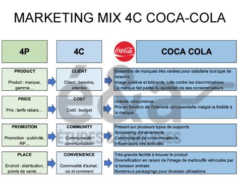 Coca Cola Marketing mix 4C exemple du géant des boissons