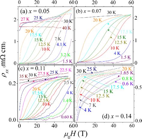 Figure 1 From Doping Dependence Of Upper Critical Field And Hall Resistivity In Lafeaso1 Xfx X