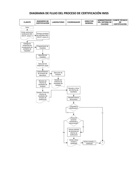 Diagrama De Flujo Del Proceso De Certificaci N Imss