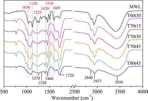 The Ftir Spectra Of Lignin Samples Download Scientific Diagram