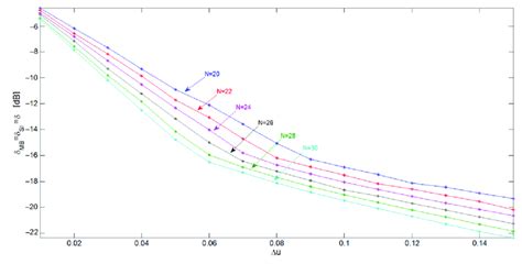 Case Of Equality Between The Main Beam Width And The Side Lobe Region