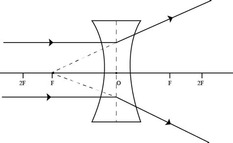 The Characteristics Of The Image Formed By A Concave Lens When An