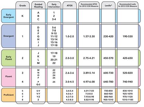 Scholastic book levels chart