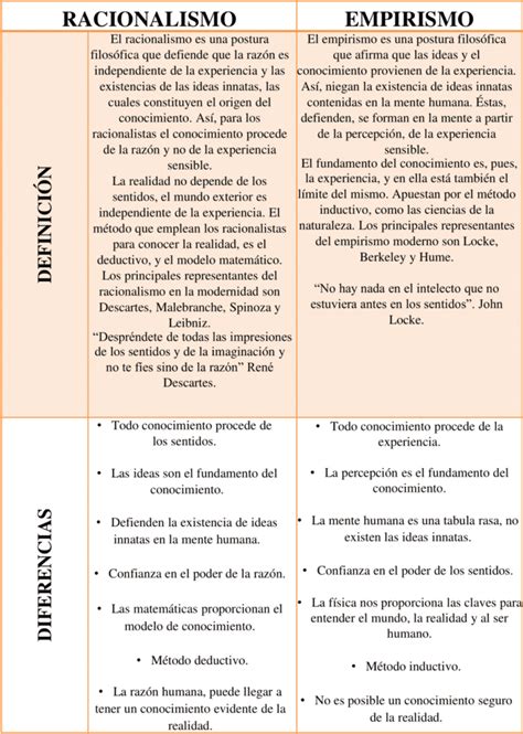 Cuadros Comparativos Empirismo Y Racionalismo 【descargar】