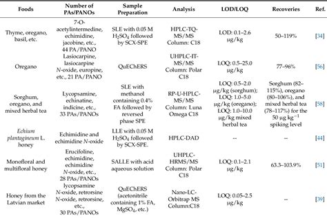 Table 5 From Levels Toxic Effects And Risk Assessment Of Pyrrolizidine Alkaloids In Foods A