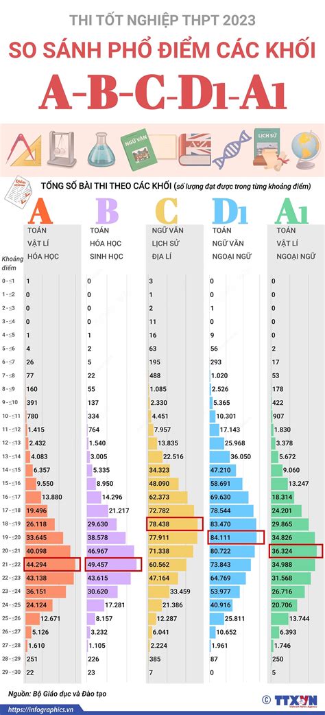 So sánh phổ điểm thi tốt nghiệp THPT 2023 các khối A B C D1 A1