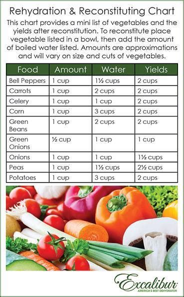 Dehydrating Made Simple Recipe Blog: Dehydration and Rehydration Charts