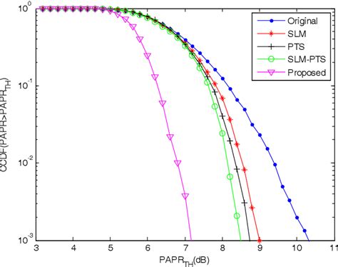 Pdf A Hybrid Papr Reduction Method Based On Slm And Multi Data Block