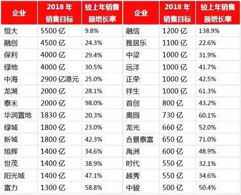 2018年1 3月中國房地產企業銷售業績top100 每日頭條