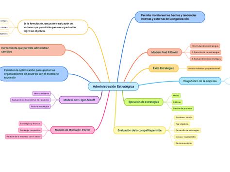 Administración Estratégica Mind Map