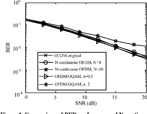 Figure 1 From Performance Comparison Between OQAM And N Continuous