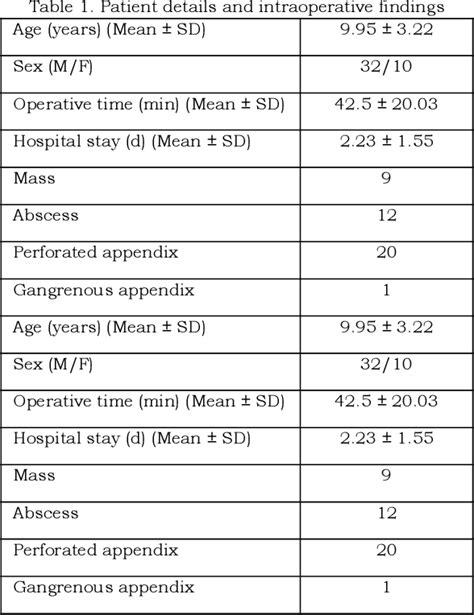 Table 1 From The Safety Of Laparoscopic Appendectomy In Complicated