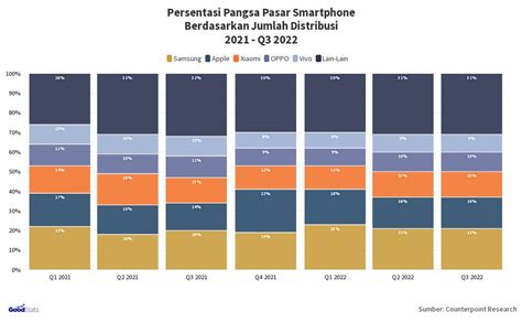 Persentasi Pangsa Pasar Smartphone Berdasarkan Jumlah Distribusi Flourish