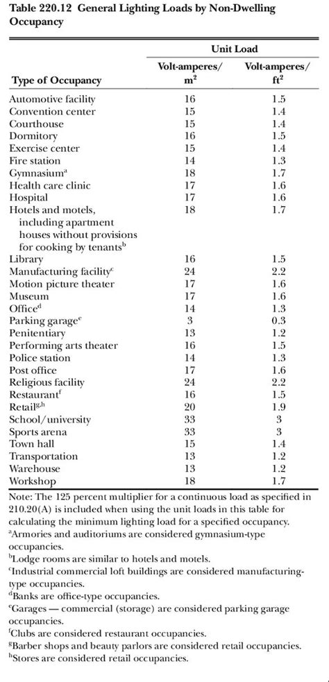Tabla 220 12 NEC NTC2050 NFPA70 Potencia por ocupación