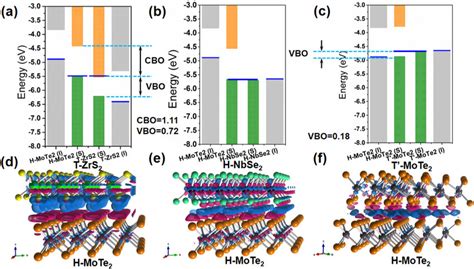 Band Alignments Before And After The Stacking Of A H Mote And T Zrs