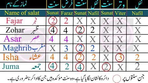 Waqt Ki Namaz Ki Rakat Kitni Hai By Public Academy Youtube