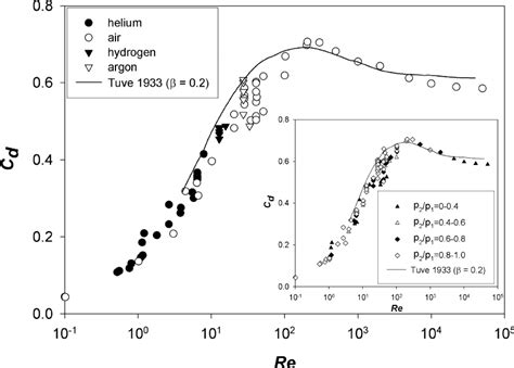 Discharge Coefficient As A Function Of Reynolds Number For Flow Through