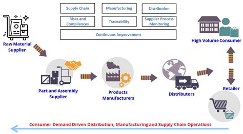 Food Products And Fmcg Manufacturing Value Chain